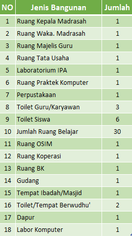 Tabel Sarana dan Prasarana